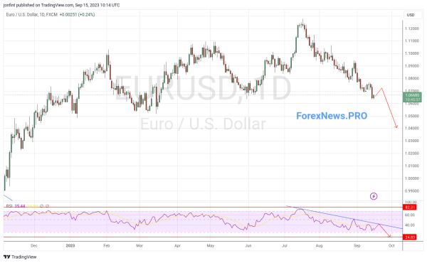 EUR/USD прогноз Евро Доллар на неделю 18-22 сентября 2023