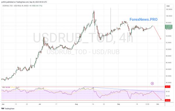 USD/RUB прогноз Доллар Рубль на 29 сентября 2023
