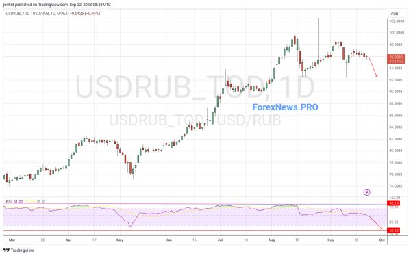 USD/RUB прогноз Доллар Рубль на неделю 25-29 сентября 2023