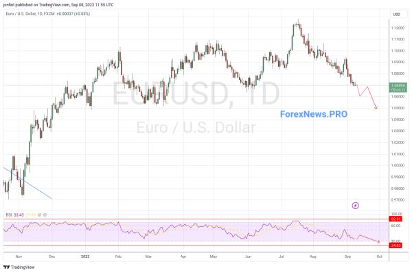 EUR/USD прогноз Евро Доллар на неделю 11-15 сентября 2023