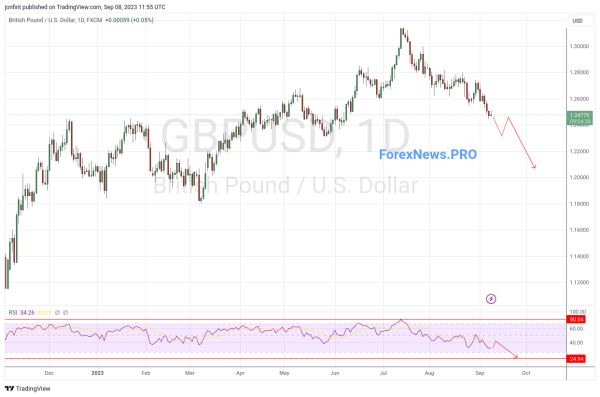 GBP/USD прогноз Фунт Доллар на неделю 11-15 сентября 2023