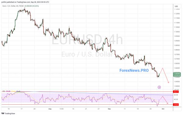 EUR/USD прогноз Евро Доллар на 29 сентября 2023