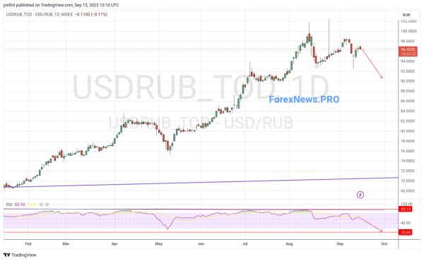 USD/RUB прогноз Доллар Рубль на неделю 18-22 сентября 2023