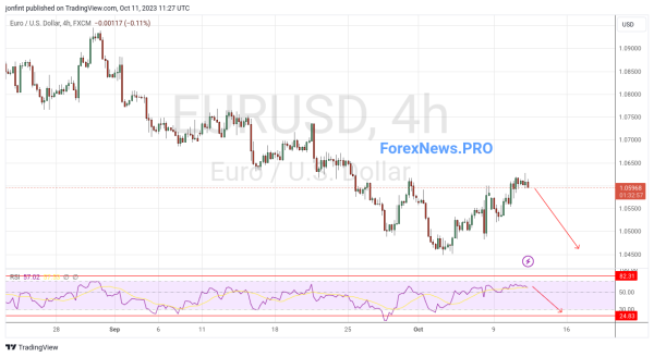 EUR/USD прогноз Евро Доллар на 12 октября 2023