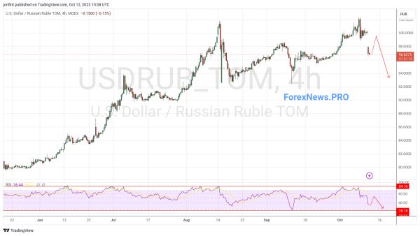 USD/RUB прогноз Доллар Рубль на 13 октября 2023