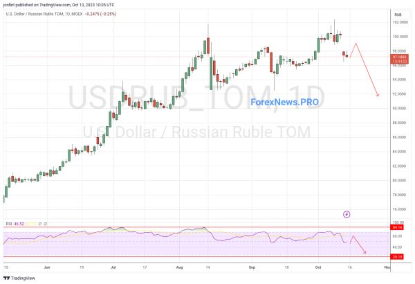 USD/RUB прогноз Доллар Рубль на неделю 16-20 октября 2023