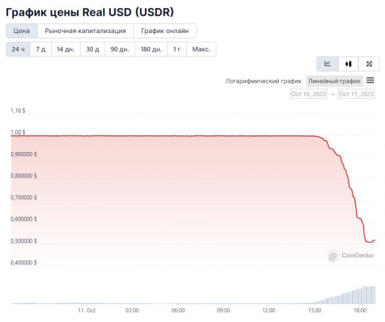Real USD (USDR) упал в цене на 50% и потерял $45 млн капитализации