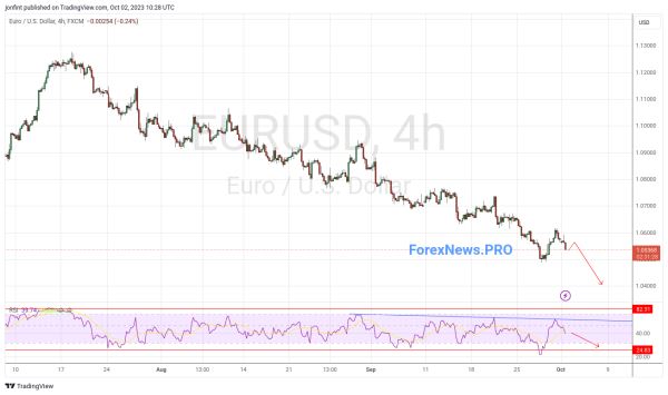 EUR/USD прогноз Евро Доллар на 3 октября 2023