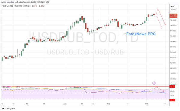 USD/RUB прогноз Доллар Рубль на неделю  9-13 октября 2023
