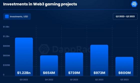 В блокчейн-игры инвестировали $600 млн в третьем квартале 2023 года