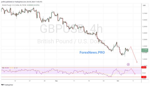 GBP/USD прогноз Фунт Доллар на 6 октября 2023