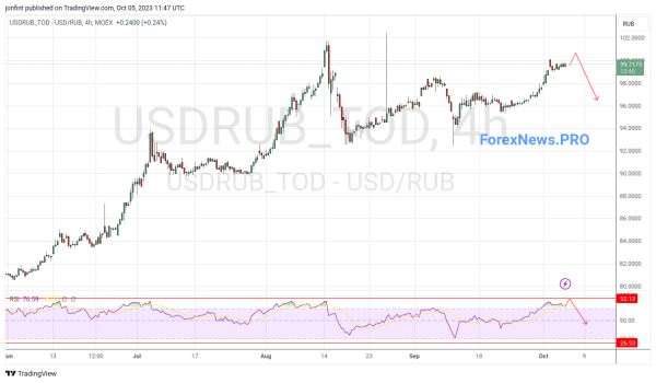 USD/RUB прогноз Доллар Рубль на 6 октября 2023