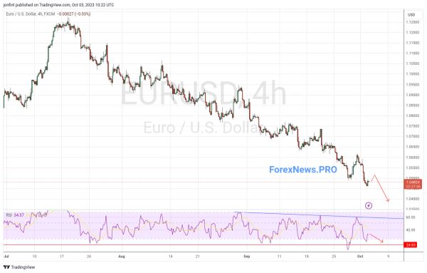 EUR/USD прогноз Евро Доллар на 4 октября 2023
