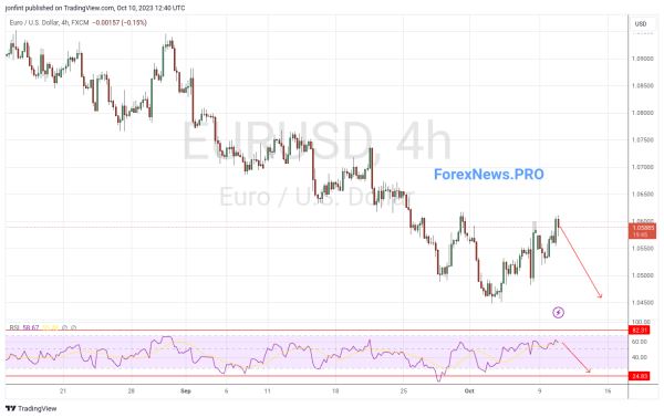 EUR/USD прогноз Евро Доллар на 11 октября 2023
