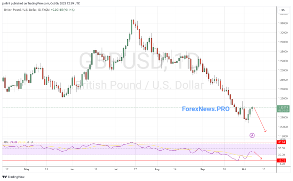 GBP/USD прогноз Фунт Доллар  на неделю  9-13 октября 2023