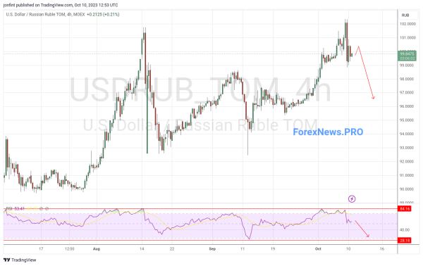 USD/RUB прогноз Доллар Рубль на 11 октября 2023