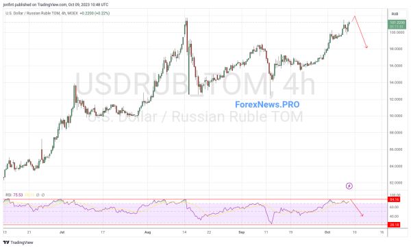 USD/RUB прогноз Доллар Рубль на 10 октября 2023