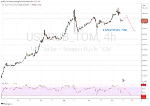 USD/RUB прогноз Доллар Рубль на 17 октября 2023