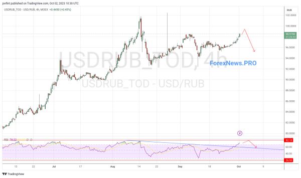 USD/RUB прогноз Доллар Рубль на 3 октября 2023
